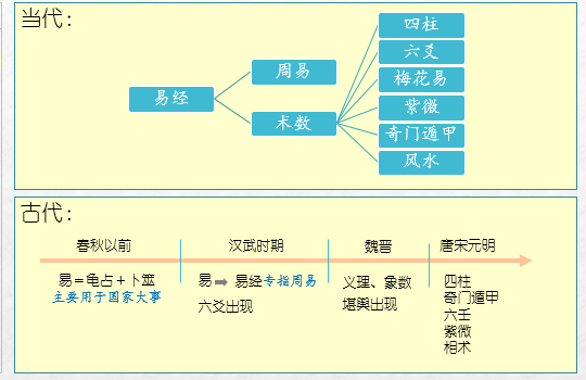 《易经雅说》视频教程